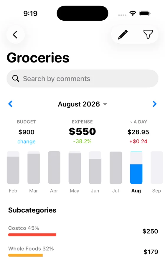 Groceries detail: budget, monthly bars and subcategories with their shares
