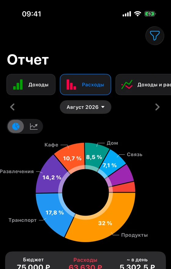 Отчёт: структура расходов кольцом с долями категорий