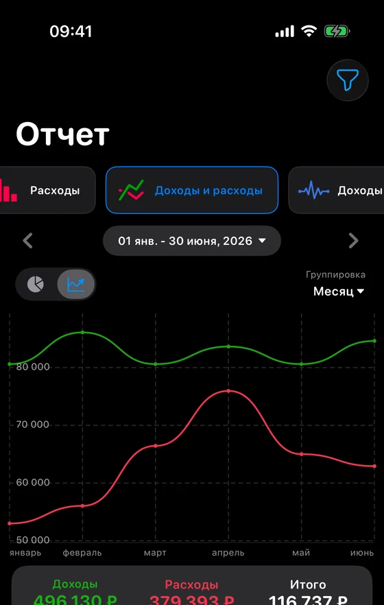 Отчёт: доходы и расходы двумя линиями по месяцам